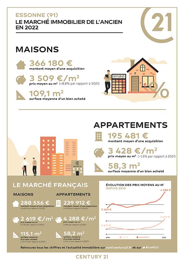 Bièvres/immobilier/CENTURY21 La Verte Vallée/bièvres essonne ile de france vallée infographie prix immobilier maison appartement